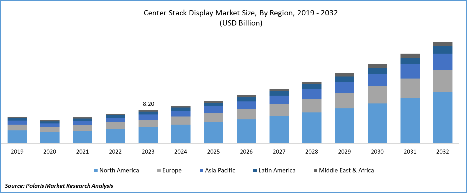 Center Stack Display Market Size